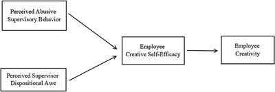 Awe Guards My Creativity: The Interactive Effect of Perceived Abusive Supervisory Behavior, Dispositional Awe, and Creative Self-Efficacy on Chinese Employee Creativity